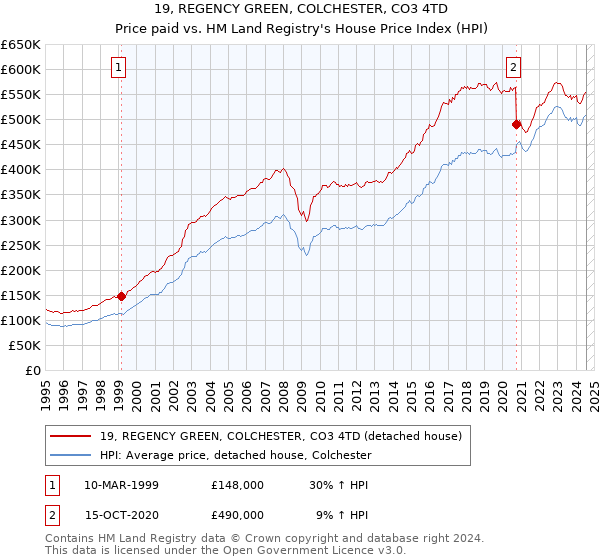 19, REGENCY GREEN, COLCHESTER, CO3 4TD: Price paid vs HM Land Registry's House Price Index