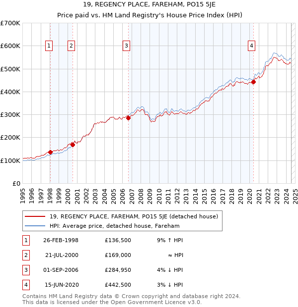 19, REGENCY PLACE, FAREHAM, PO15 5JE: Price paid vs HM Land Registry's House Price Index