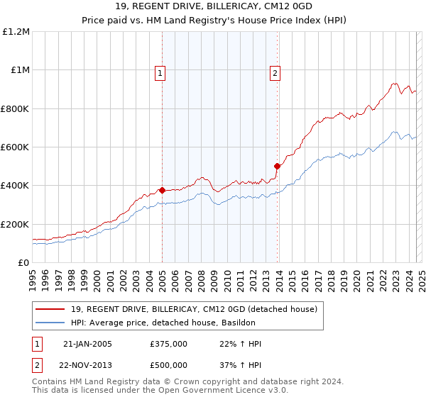 19, REGENT DRIVE, BILLERICAY, CM12 0GD: Price paid vs HM Land Registry's House Price Index