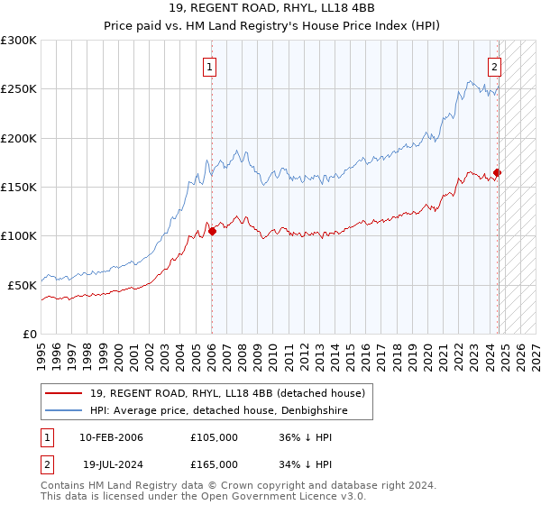 19, REGENT ROAD, RHYL, LL18 4BB: Price paid vs HM Land Registry's House Price Index