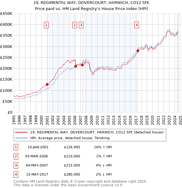 19, REGIMENTAL WAY, DOVERCOURT, HARWICH, CO12 5FE: Price paid vs HM Land Registry's House Price Index