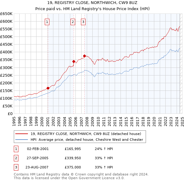 19, REGISTRY CLOSE, NORTHWICH, CW9 8UZ: Price paid vs HM Land Registry's House Price Index