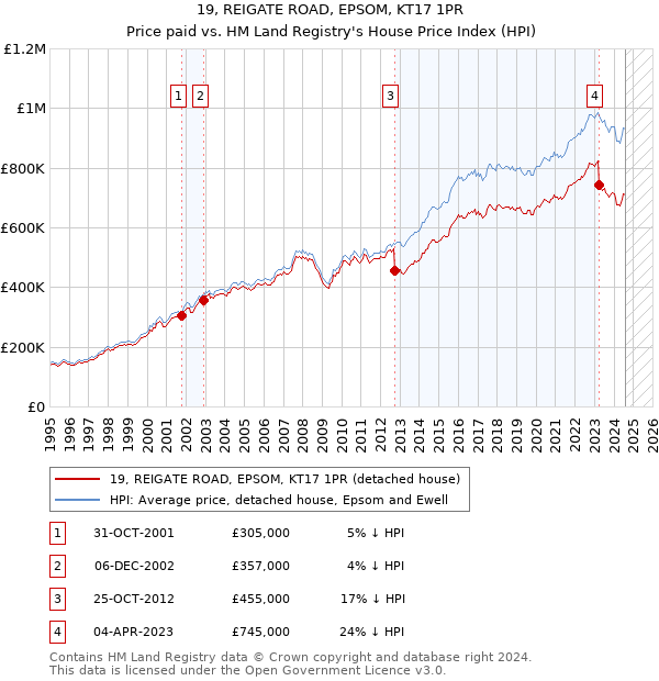 19, REIGATE ROAD, EPSOM, KT17 1PR: Price paid vs HM Land Registry's House Price Index