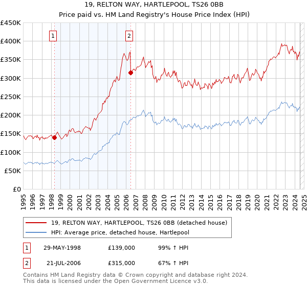 19, RELTON WAY, HARTLEPOOL, TS26 0BB: Price paid vs HM Land Registry's House Price Index