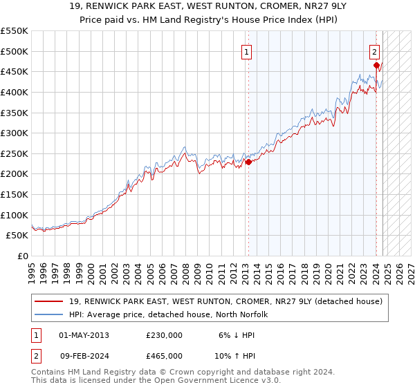 19, RENWICK PARK EAST, WEST RUNTON, CROMER, NR27 9LY: Price paid vs HM Land Registry's House Price Index