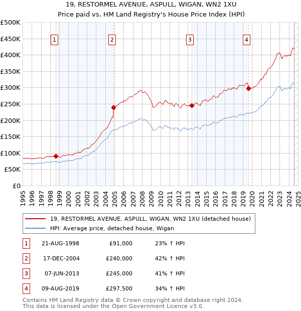 19, RESTORMEL AVENUE, ASPULL, WIGAN, WN2 1XU: Price paid vs HM Land Registry's House Price Index