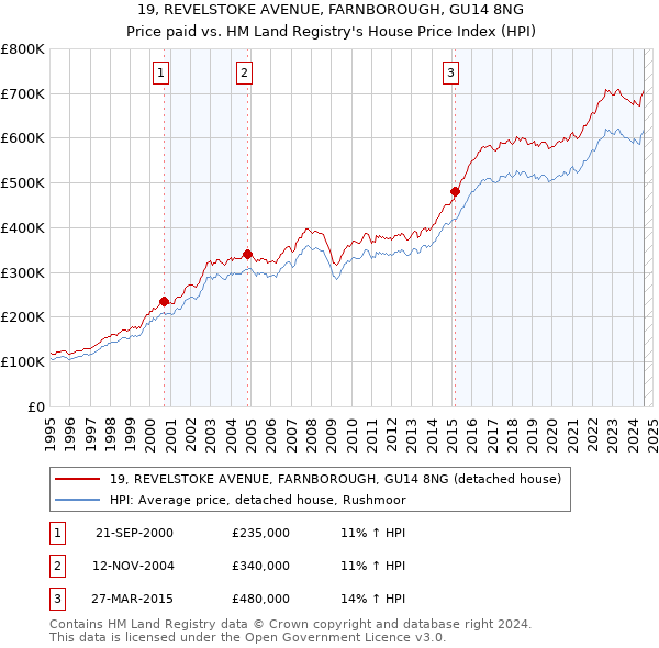 19, REVELSTOKE AVENUE, FARNBOROUGH, GU14 8NG: Price paid vs HM Land Registry's House Price Index