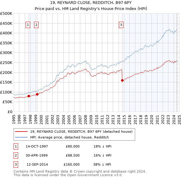 19, REYNARD CLOSE, REDDITCH, B97 6PY: Price paid vs HM Land Registry's House Price Index