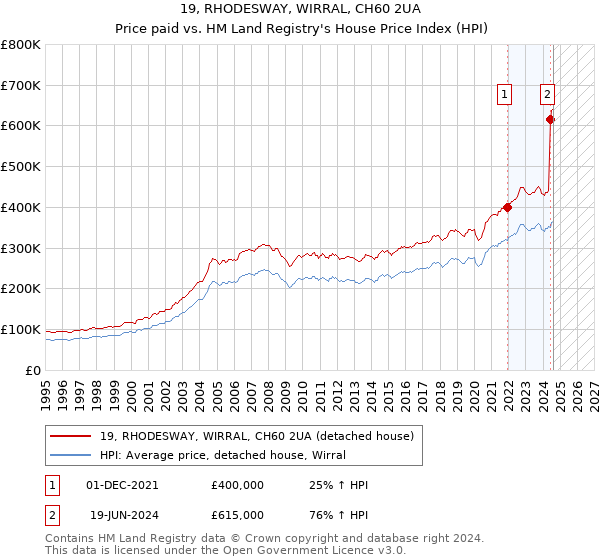 19, RHODESWAY, WIRRAL, CH60 2UA: Price paid vs HM Land Registry's House Price Index