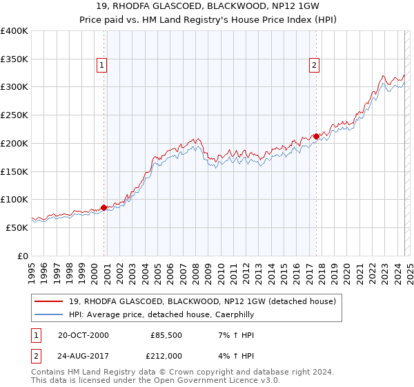 19, RHODFA GLASCOED, BLACKWOOD, NP12 1GW: Price paid vs HM Land Registry's House Price Index