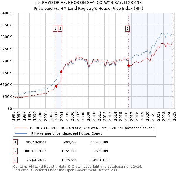 19, RHYD DRIVE, RHOS ON SEA, COLWYN BAY, LL28 4NE: Price paid vs HM Land Registry's House Price Index