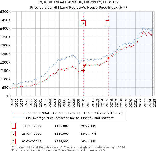 19, RIBBLESDALE AVENUE, HINCKLEY, LE10 1SY: Price paid vs HM Land Registry's House Price Index