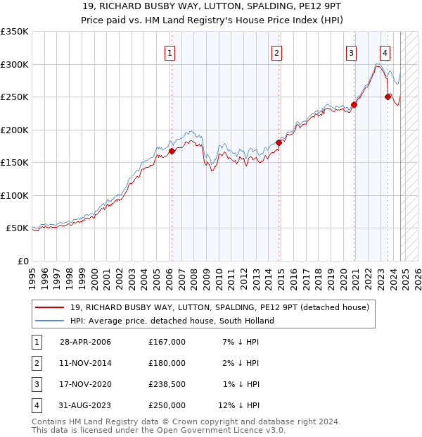 19, RICHARD BUSBY WAY, LUTTON, SPALDING, PE12 9PT: Price paid vs HM Land Registry's House Price Index