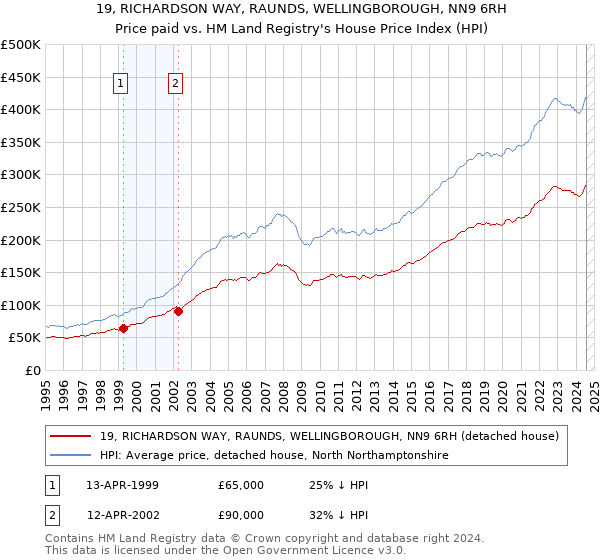 19, RICHARDSON WAY, RAUNDS, WELLINGBOROUGH, NN9 6RH: Price paid vs HM Land Registry's House Price Index