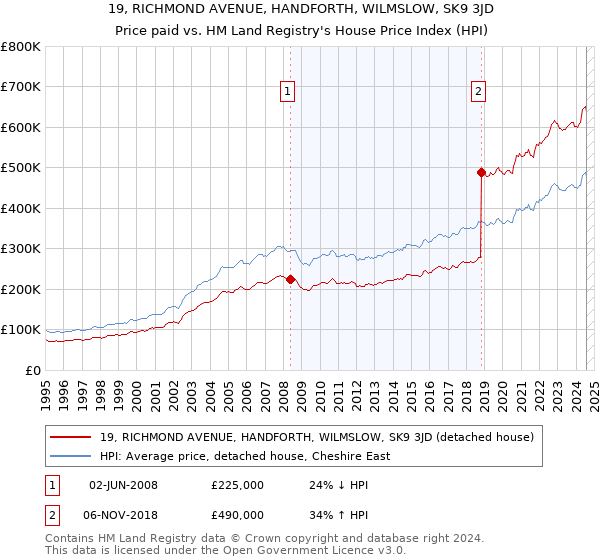 19, RICHMOND AVENUE, HANDFORTH, WILMSLOW, SK9 3JD: Price paid vs HM Land Registry's House Price Index