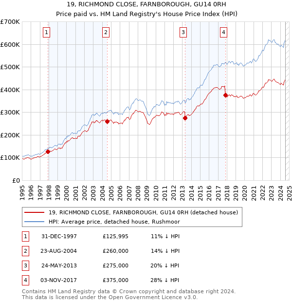 19, RICHMOND CLOSE, FARNBOROUGH, GU14 0RH: Price paid vs HM Land Registry's House Price Index