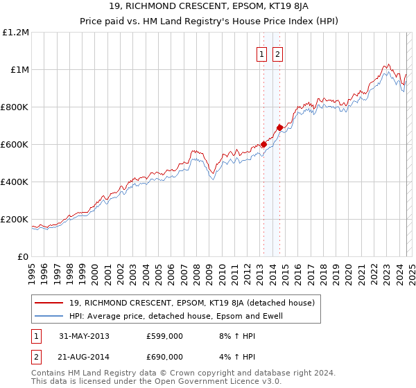 19, RICHMOND CRESCENT, EPSOM, KT19 8JA: Price paid vs HM Land Registry's House Price Index