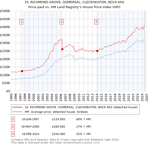 19, RICHMOND GROVE, GOMERSAL, CLECKHEATON, BD19 4AG: Price paid vs HM Land Registry's House Price Index