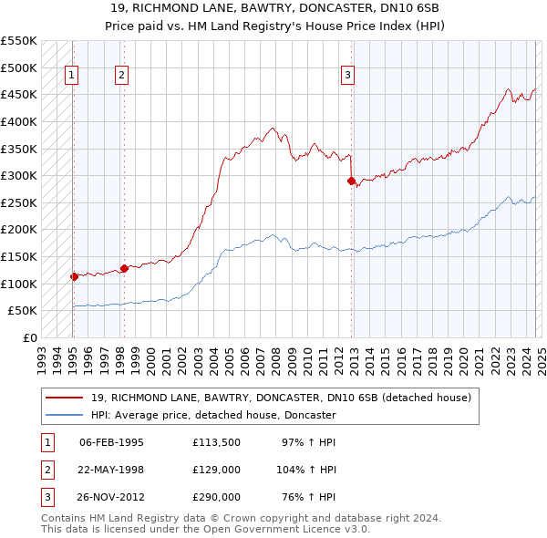 19, RICHMOND LANE, BAWTRY, DONCASTER, DN10 6SB: Price paid vs HM Land Registry's House Price Index