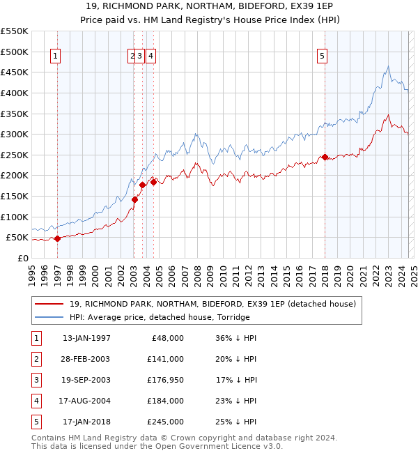 19, RICHMOND PARK, NORTHAM, BIDEFORD, EX39 1EP: Price paid vs HM Land Registry's House Price Index