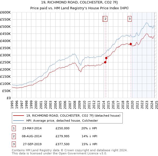 19, RICHMOND ROAD, COLCHESTER, CO2 7FJ: Price paid vs HM Land Registry's House Price Index