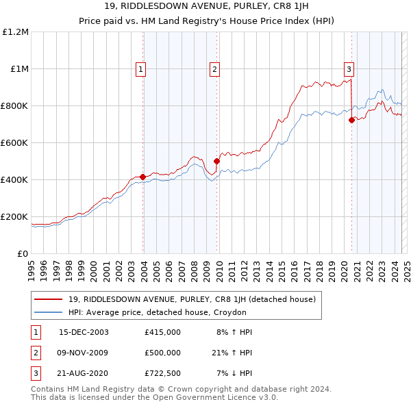 19, RIDDLESDOWN AVENUE, PURLEY, CR8 1JH: Price paid vs HM Land Registry's House Price Index