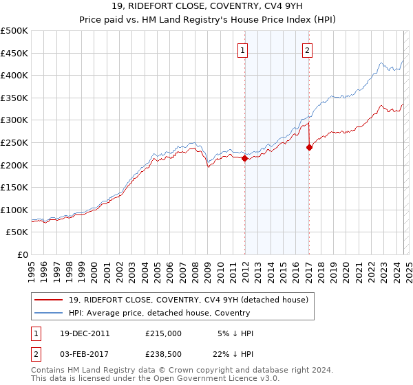 19, RIDEFORT CLOSE, COVENTRY, CV4 9YH: Price paid vs HM Land Registry's House Price Index