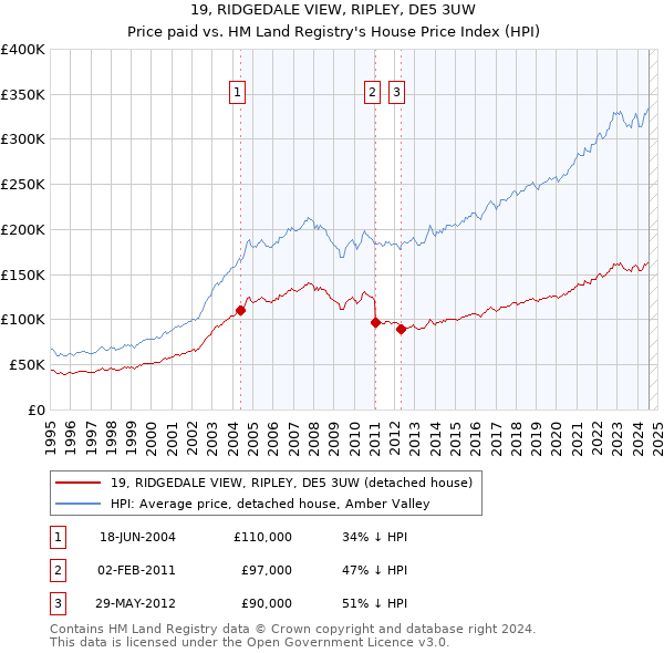 19, RIDGEDALE VIEW, RIPLEY, DE5 3UW: Price paid vs HM Land Registry's House Price Index