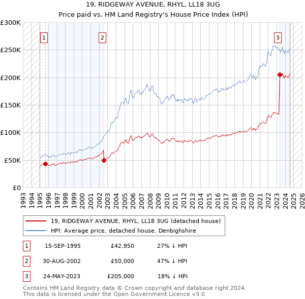 19, RIDGEWAY AVENUE, RHYL, LL18 3UG: Price paid vs HM Land Registry's House Price Index