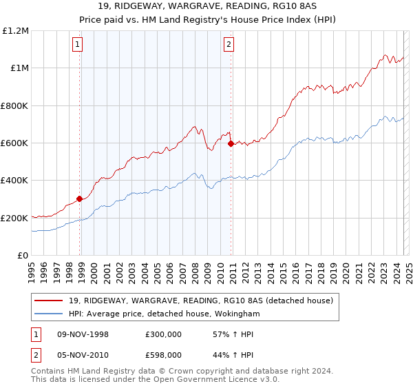 19, RIDGEWAY, WARGRAVE, READING, RG10 8AS: Price paid vs HM Land Registry's House Price Index