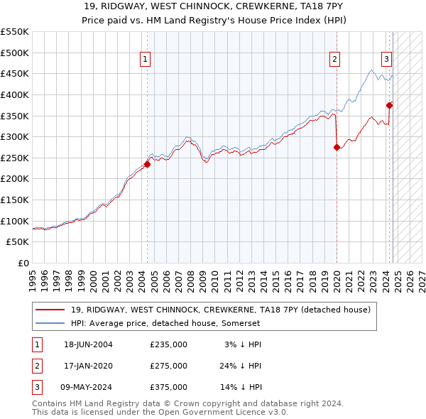 19, RIDGWAY, WEST CHINNOCK, CREWKERNE, TA18 7PY: Price paid vs HM Land Registry's House Price Index