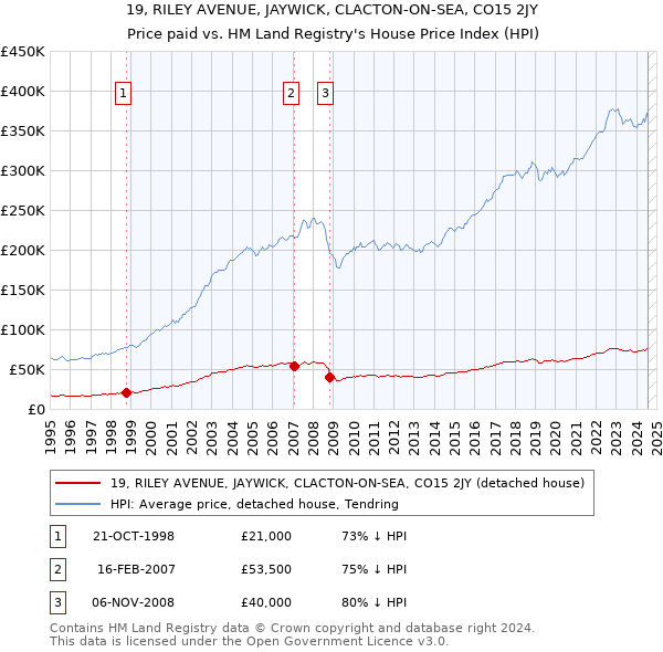 19, RILEY AVENUE, JAYWICK, CLACTON-ON-SEA, CO15 2JY: Price paid vs HM Land Registry's House Price Index