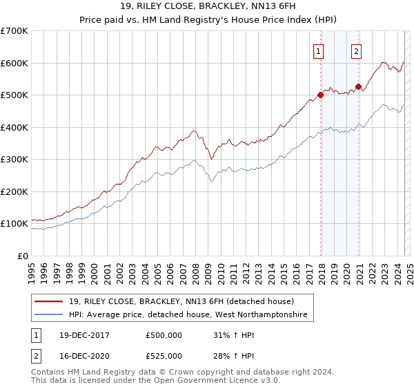 19, RILEY CLOSE, BRACKLEY, NN13 6FH: Price paid vs HM Land Registry's House Price Index