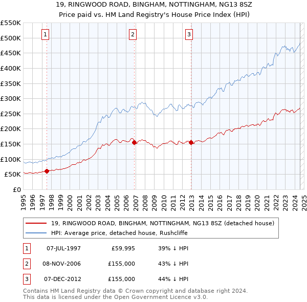 19, RINGWOOD ROAD, BINGHAM, NOTTINGHAM, NG13 8SZ: Price paid vs HM Land Registry's House Price Index