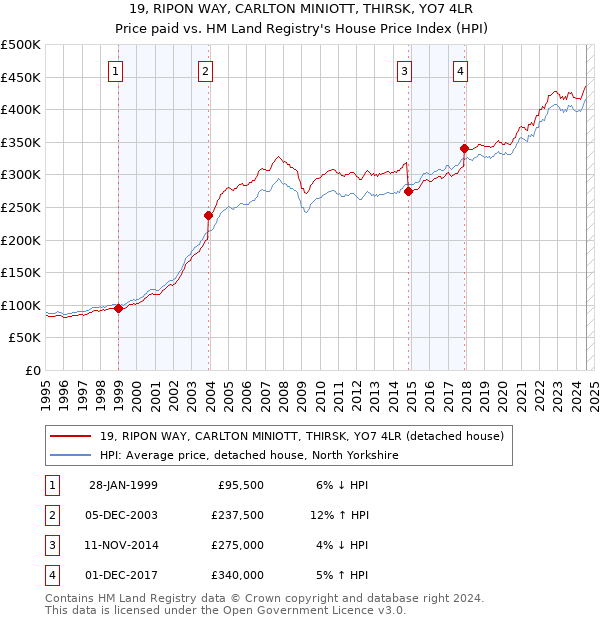 19, RIPON WAY, CARLTON MINIOTT, THIRSK, YO7 4LR: Price paid vs HM Land Registry's House Price Index