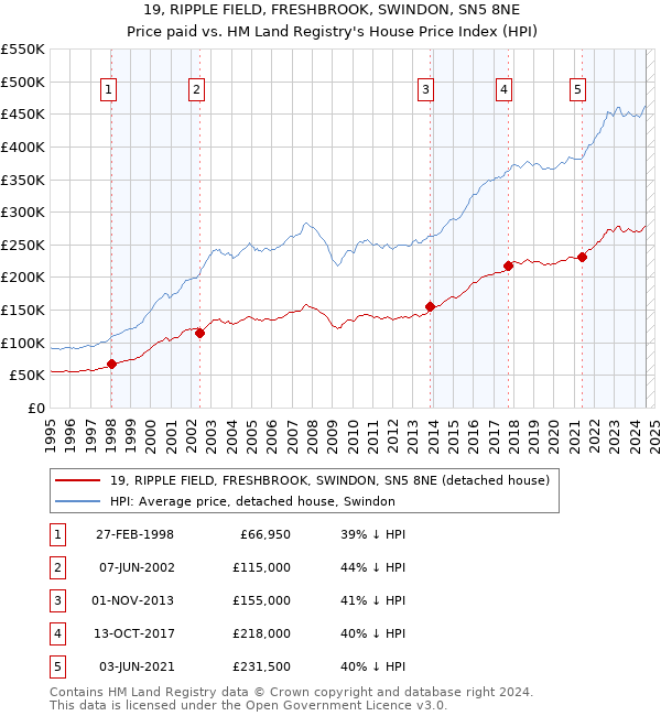 19, RIPPLE FIELD, FRESHBROOK, SWINDON, SN5 8NE: Price paid vs HM Land Registry's House Price Index