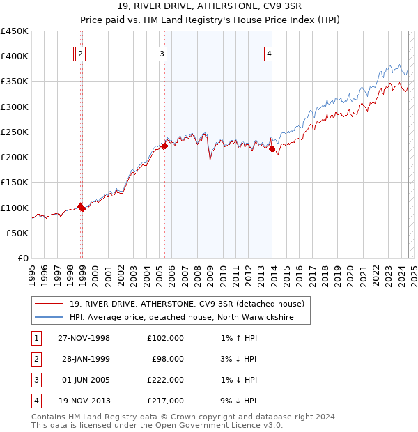 19, RIVER DRIVE, ATHERSTONE, CV9 3SR: Price paid vs HM Land Registry's House Price Index