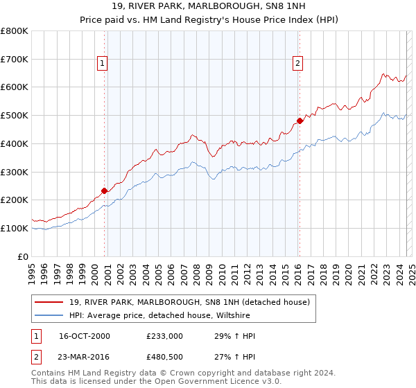 19, RIVER PARK, MARLBOROUGH, SN8 1NH: Price paid vs HM Land Registry's House Price Index