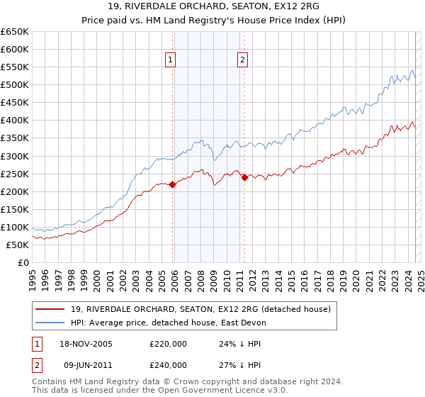 19, RIVERDALE ORCHARD, SEATON, EX12 2RG: Price paid vs HM Land Registry's House Price Index