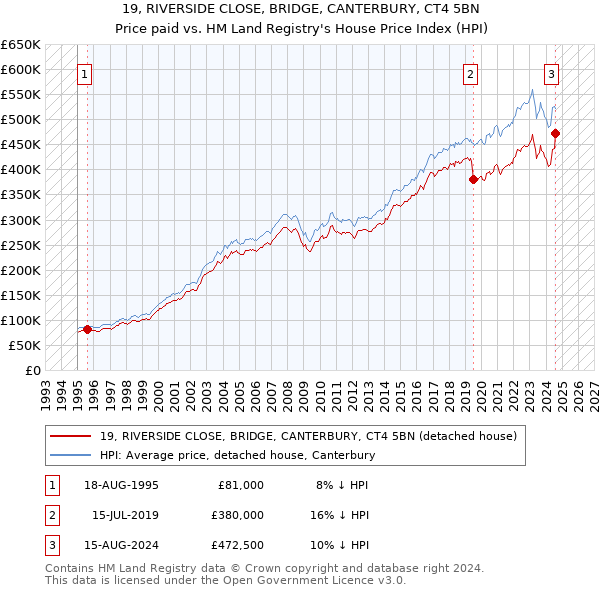 19, RIVERSIDE CLOSE, BRIDGE, CANTERBURY, CT4 5BN: Price paid vs HM Land Registry's House Price Index