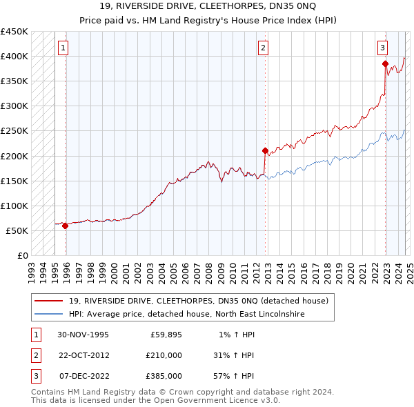 19, RIVERSIDE DRIVE, CLEETHORPES, DN35 0NQ: Price paid vs HM Land Registry's House Price Index