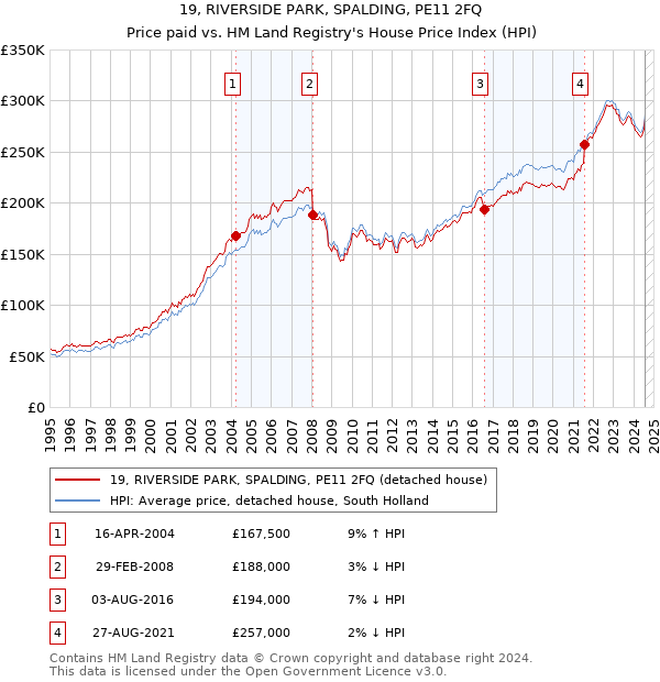 19, RIVERSIDE PARK, SPALDING, PE11 2FQ: Price paid vs HM Land Registry's House Price Index