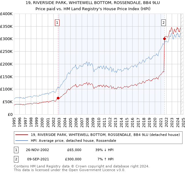 19, RIVERSIDE PARK, WHITEWELL BOTTOM, ROSSENDALE, BB4 9LU: Price paid vs HM Land Registry's House Price Index