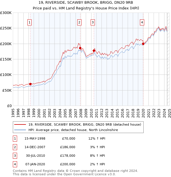 19, RIVERSIDE, SCAWBY BROOK, BRIGG, DN20 9RB: Price paid vs HM Land Registry's House Price Index