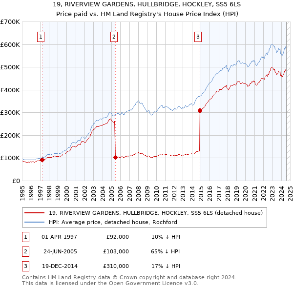 19, RIVERVIEW GARDENS, HULLBRIDGE, HOCKLEY, SS5 6LS: Price paid vs HM Land Registry's House Price Index