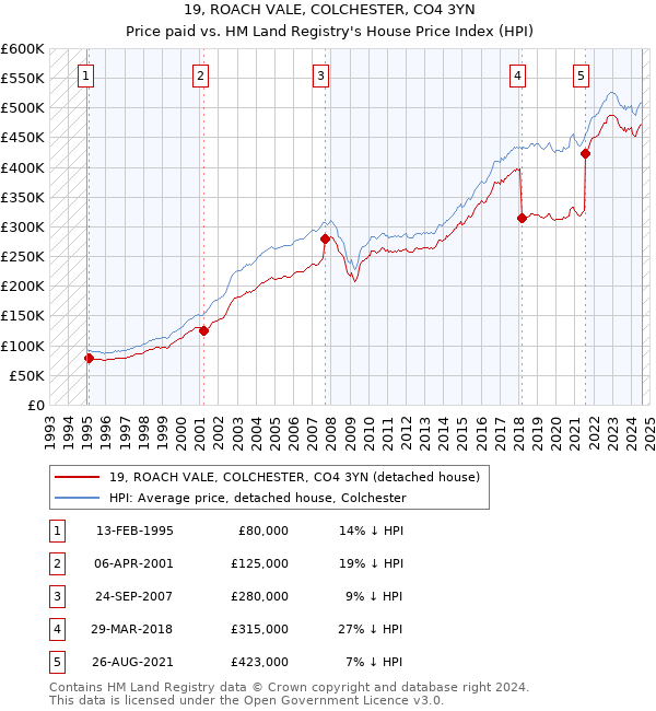 19, ROACH VALE, COLCHESTER, CO4 3YN: Price paid vs HM Land Registry's House Price Index