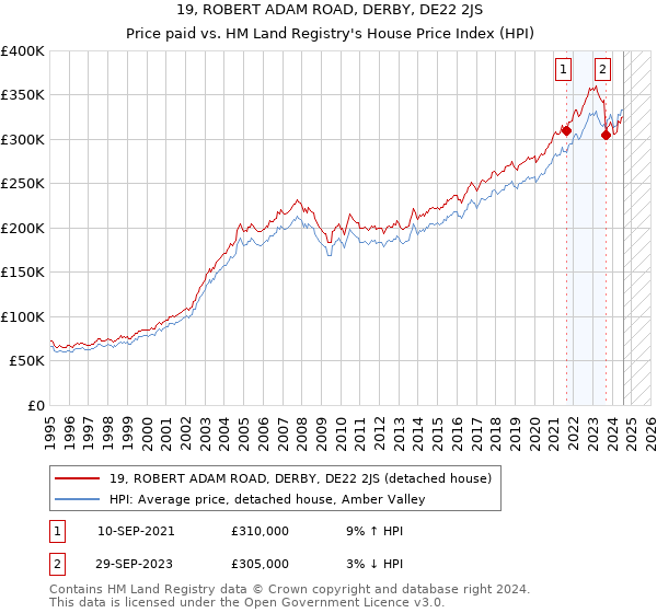 19, ROBERT ADAM ROAD, DERBY, DE22 2JS: Price paid vs HM Land Registry's House Price Index