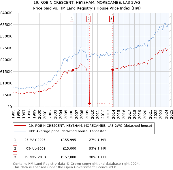 19, ROBIN CRESCENT, HEYSHAM, MORECAMBE, LA3 2WG: Price paid vs HM Land Registry's House Price Index