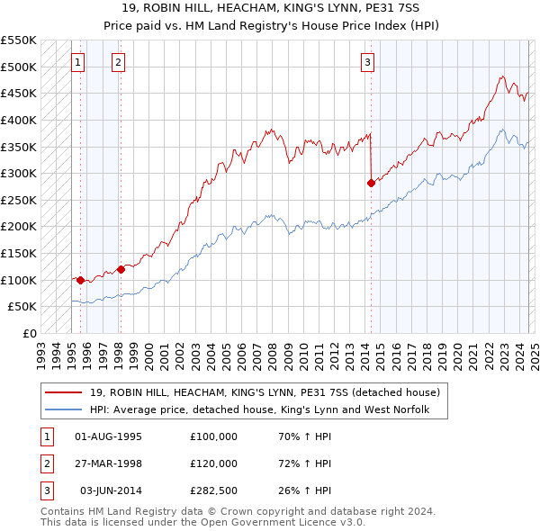 19, ROBIN HILL, HEACHAM, KING'S LYNN, PE31 7SS: Price paid vs HM Land Registry's House Price Index