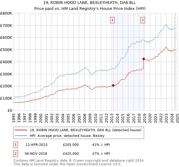 19, ROBIN HOOD LANE, BEXLEYHEATH, DA6 8LL: Price paid vs HM Land Registry's House Price Index